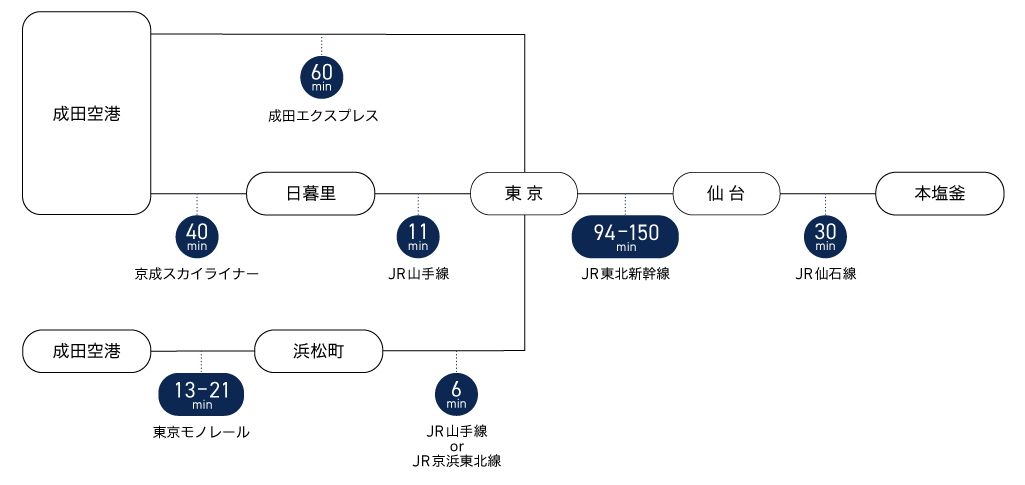 羽田空港→東京駅→（JR東北新幹線）→仙台駅→（JR千石線）→本塩釜